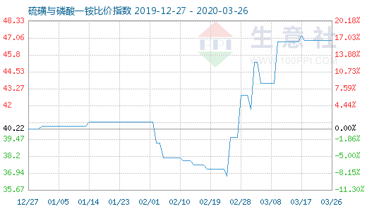 3月26日硫磺与磷酸一铵比价指数图