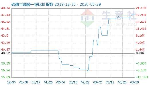 3月29日硫磺与磷酸一铵比价指数图