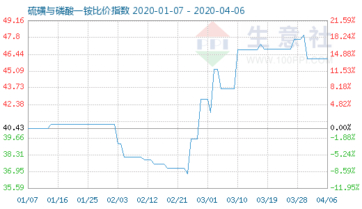 4月6日硫磺与磷酸一铵比价指数图