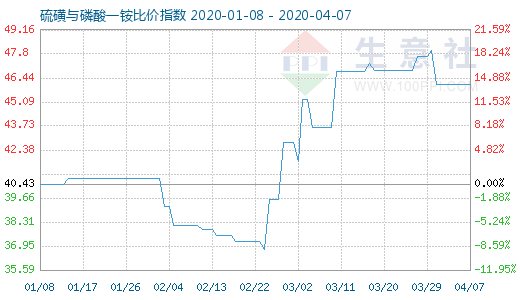 4月7日硫磺与磷酸一铵比价指数图