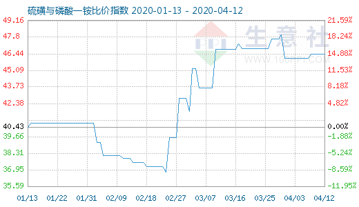 4月12日硫磺与磷酸一铵比价指数图