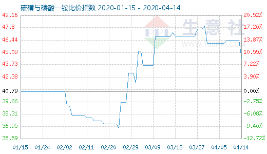 4月14日硫磺与磷酸一铵比价指数图