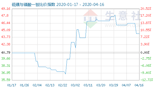 4月16日硫磺与磷酸一铵比价指数图