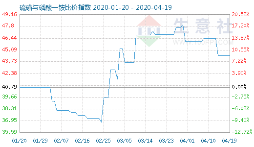 4月19日硫磺与磷酸一铵比价指数图