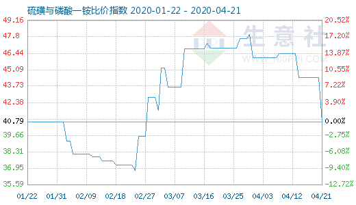 4月21日硫磺与磷酸一铵比价指数图