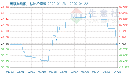 4月22日硫磺与磷酸一铵比价指数图