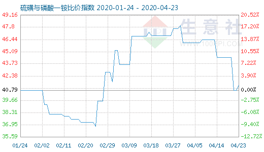 4月23日硫磺与磷酸一铵比价指数图