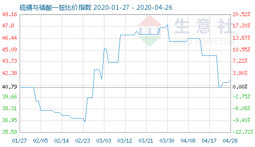 4月26日硫磺与磷酸一铵比价指数图