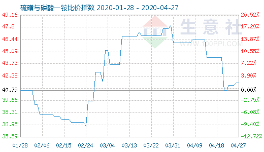 4月27日硫磺与磷酸一铵比价指数图