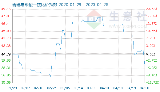 4月28日硫磺与磷酸一铵比价指数图