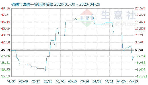 4月29日硫磺与磷酸一铵比价指数图