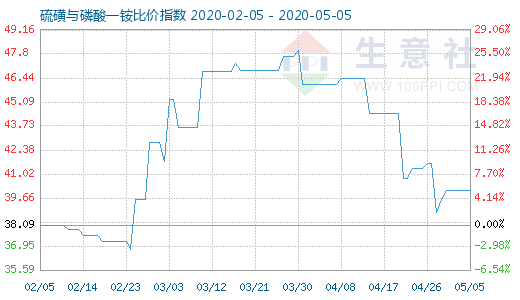 5月5日硫磺与磷酸一铵比价指数图