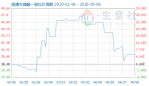 5月6日硫磺与磷酸一铵比价指数图