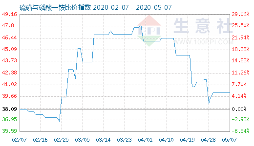 5月7日硫磺与磷酸一铵比价指数图