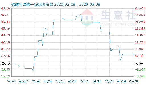 5月8日硫磺与磷酸一铵比价指数图