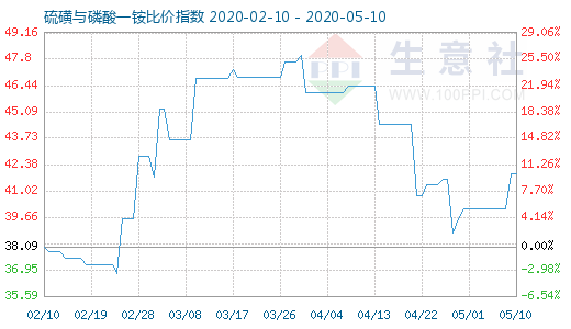 5月10日硫磺与磷酸一铵比价指数图