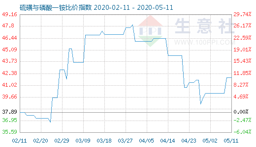 5月11日硫磺与磷酸一铵比价指数图