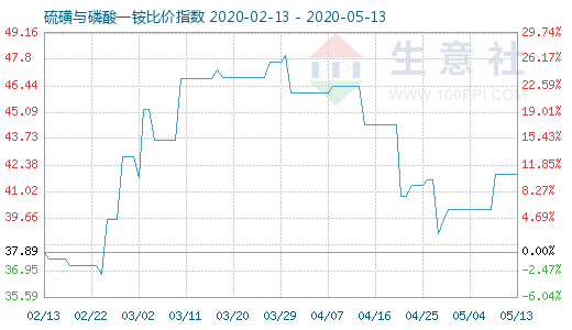 5月13日硫磺与磷酸一铵比价指数图