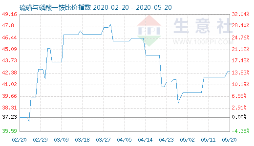 5月20日硫磺与磷酸一铵比价指数图