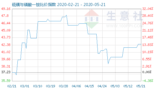 5月21日硫磺与磷酸一铵比价指数图