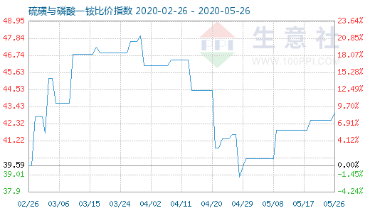 5月26日硫磺与磷酸一铵比价指数图