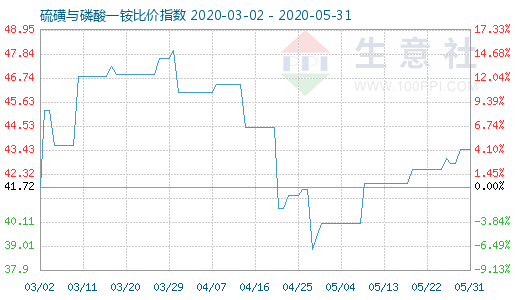 5月31日硫磺与磷酸一铵比价指数图