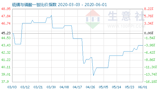 6月1日硫磺与磷酸一铵比价指数图