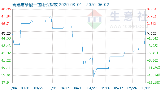 6月2日硫磺与磷酸一铵比价指数图