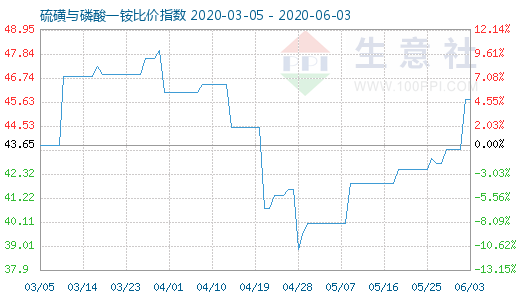 6月3日硫磺与磷酸一铵比价指数图