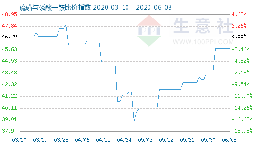 6月8日硫磺与磷酸一铵比价指数图