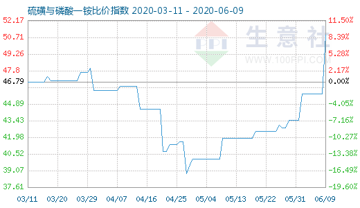 6月9日硫磺与磷酸一铵比价指数图