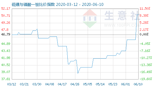 6月10日硫磺与磷酸一铵比价指数图