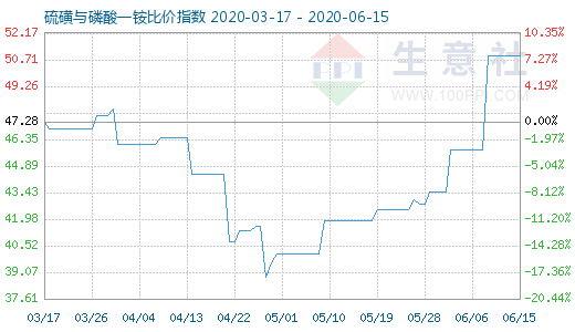 6月15日硫磺与磷酸一铵比价指数图