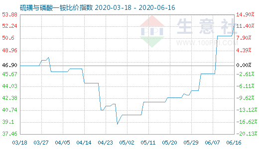 6月16日硫磺与磷酸一铵比价指数图