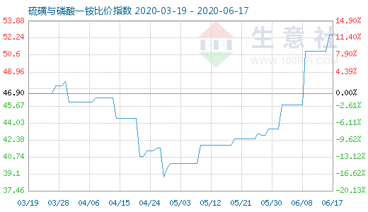 6月17日硫磺与磷酸一铵比价指数图