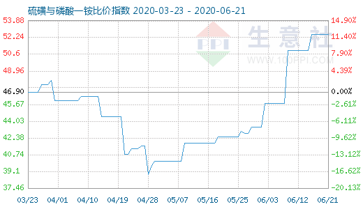 6月21日硫磺与磷酸一铵比价指数图