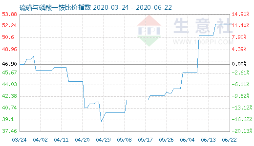 6月22日硫磺与磷酸一铵比价指数图