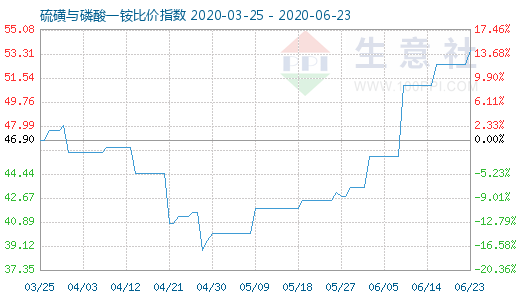 6月23日硫磺与磷酸一铵比价指数图