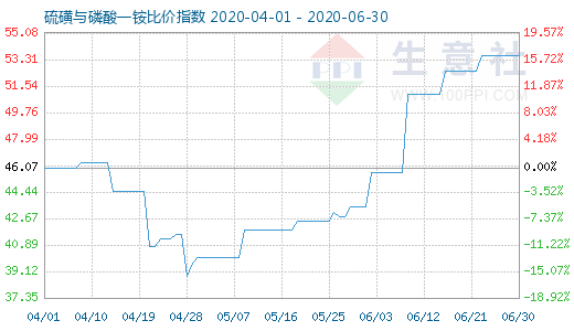 6月30日硫磺与磷酸一铵比价指数图