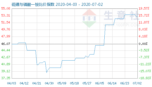 7月2日硫磺与磷酸一铵比价指数图