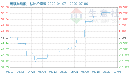 7月6日硫磺与磷酸一铵比价指数图