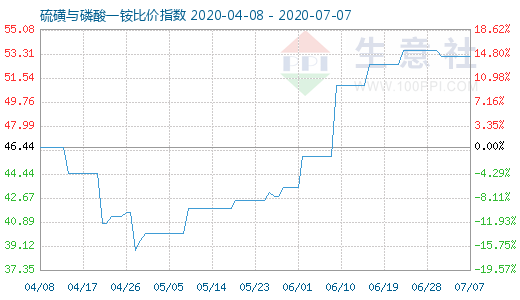 7月7日硫磺与磷酸一铵比价指数图