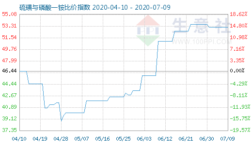 7月9日硫磺与磷酸一铵比价指数图