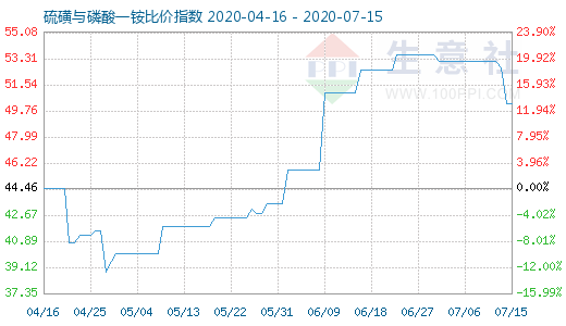 7月15日硫磺与磷酸一铵比价指数图