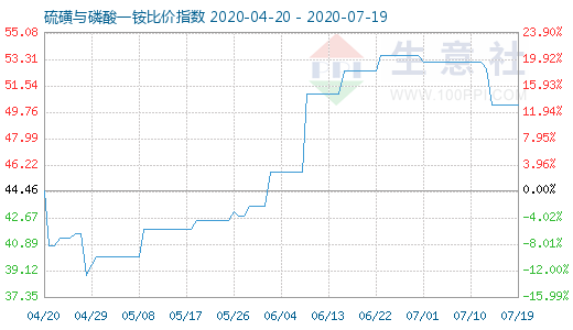 7月19日硫磺与磷酸一铵比价指数图