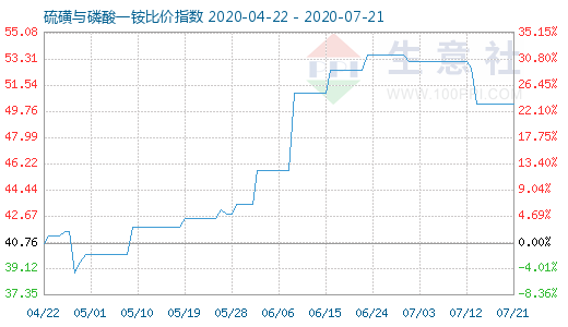 7月21日硫磺与磷酸一铵比价指数图