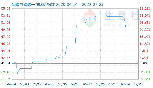 7月23日硫磺与磷酸一铵比价指数图