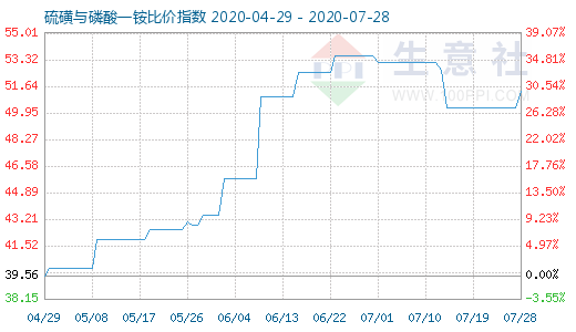 7月28日硫磺与磷酸一铵比价指数图