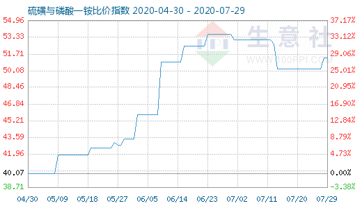 7月29日硫磺与磷酸一铵比价指数图