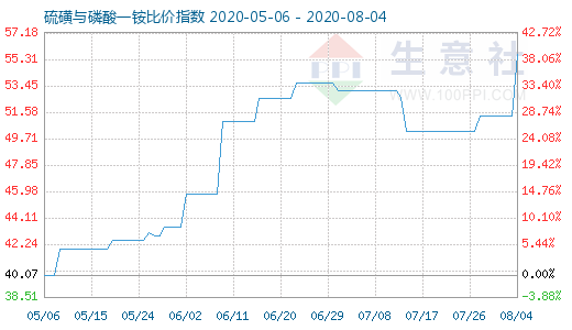 8月4日硫磺与磷酸一铵比价指数图